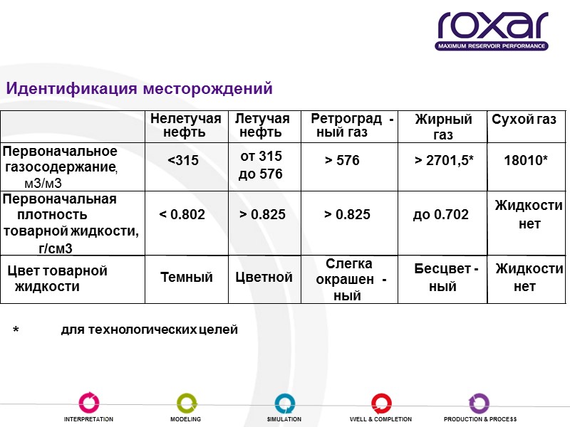 Идентификация месторождений